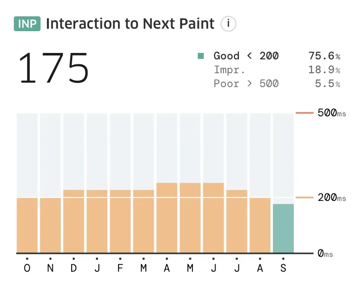 Przykład poprawy wskaźnika INP