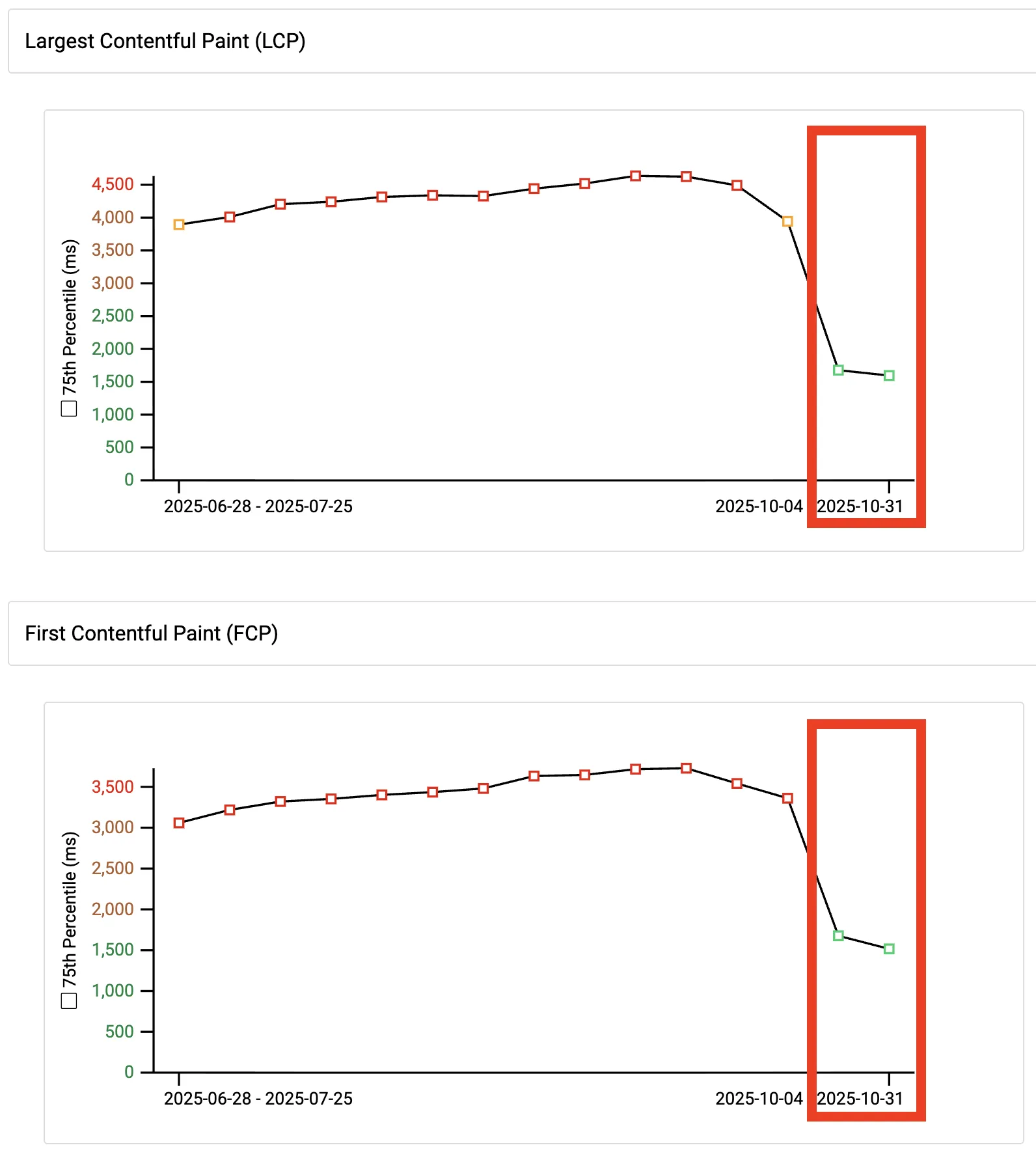 Wykresy poprawy metryk wydajności